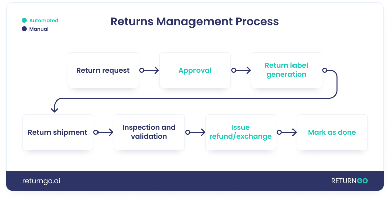 Best AI Tools for E-commerce Returns & Refund Management 3 AI Tools for E-commerce Returns & Refund Management
